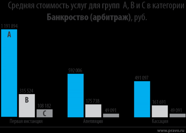 Исследование: сколько стоит нанять юриста в Москве