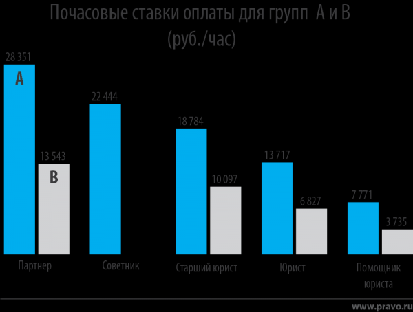 Исследование: сколько стоит нанять юриста в Москве